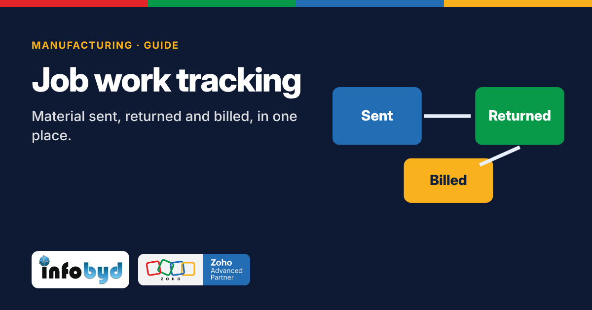 Factory boxes moving between a manufacturer and a job worker, with the words: job work, sent, returned, billed