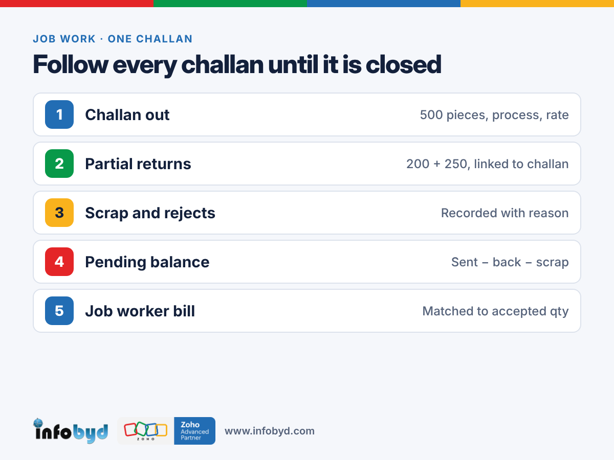 Job work flow: challan out, partial returns, scrap and rejection, pending balance, job worker bill