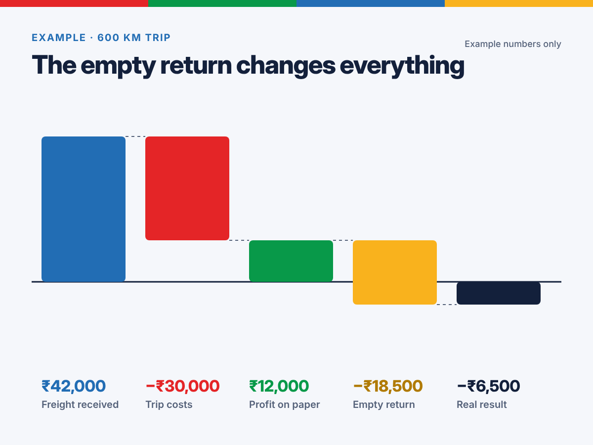 Example of profit per trip: freight 42,000 rupees, costs 30,000 rupees, profit 12,000 rupees, but after an empty return the round trip is a loss of 6,500 rupees