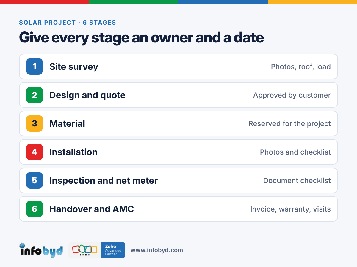 Six stages of a solar project: survey, design and quote, material, installation, inspection and net meter, handover and AMC